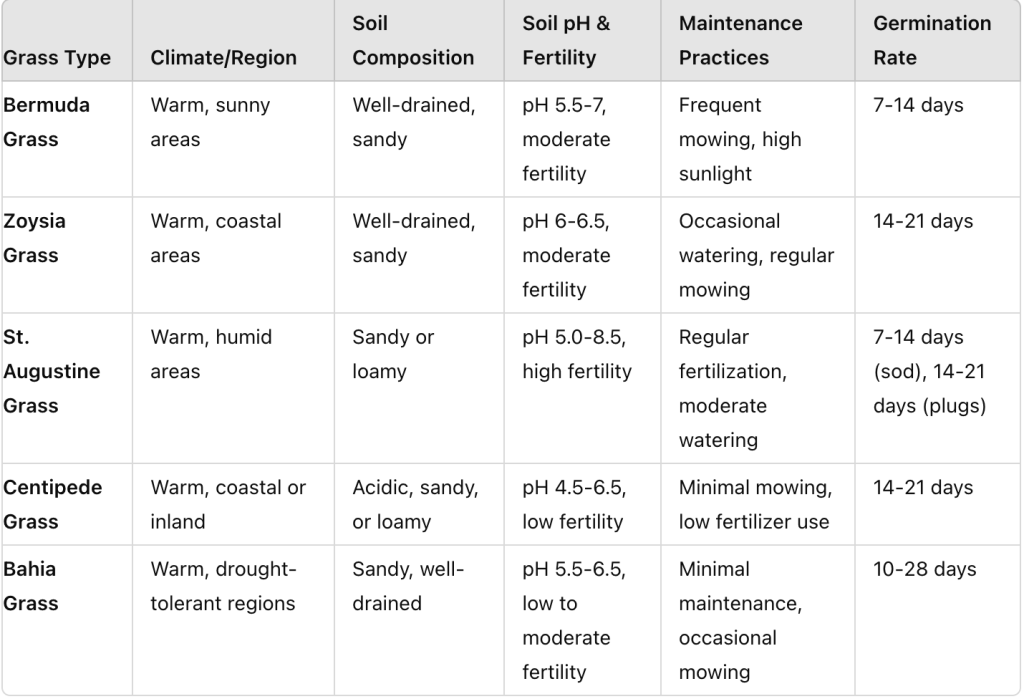 chart of how long does grass seed take to grow
