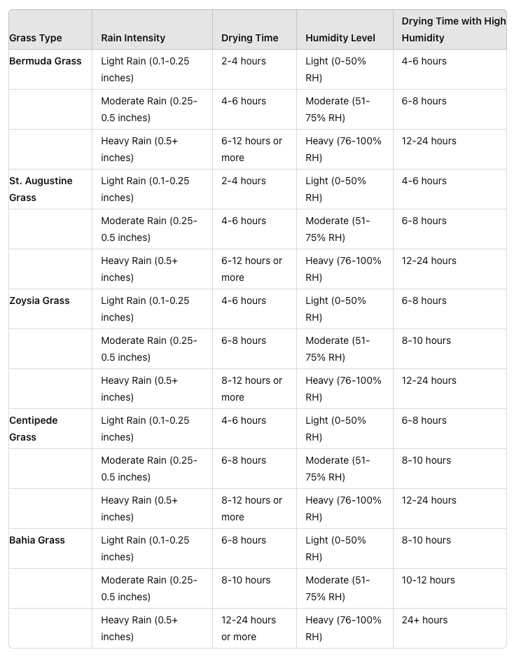 chart for when to mow Florida lawn after it rains