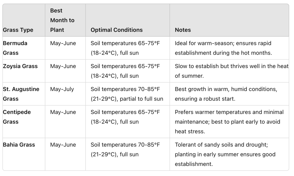 chart of The Best Time To Plant Grass Seed in Florida